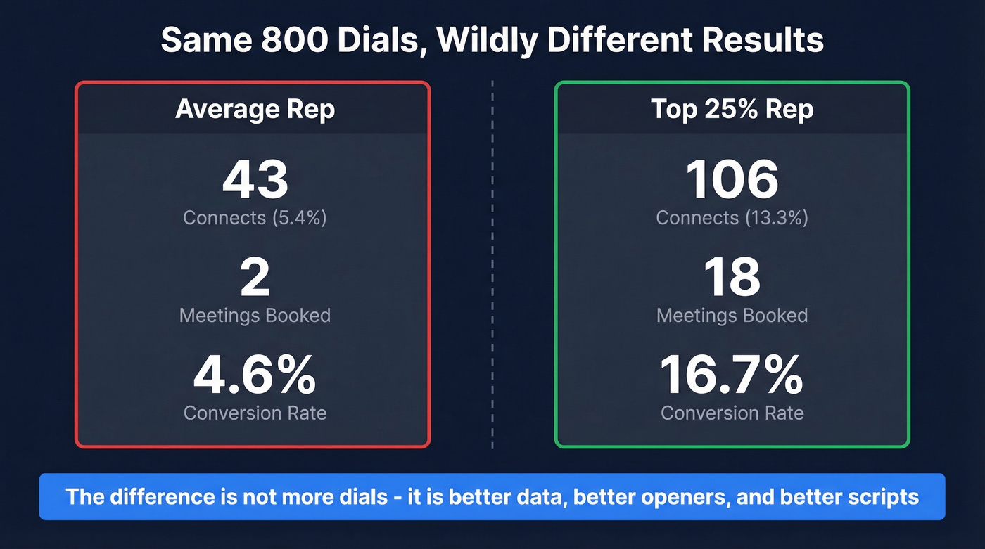 Average rep vs top 25% cold calling performance comparison