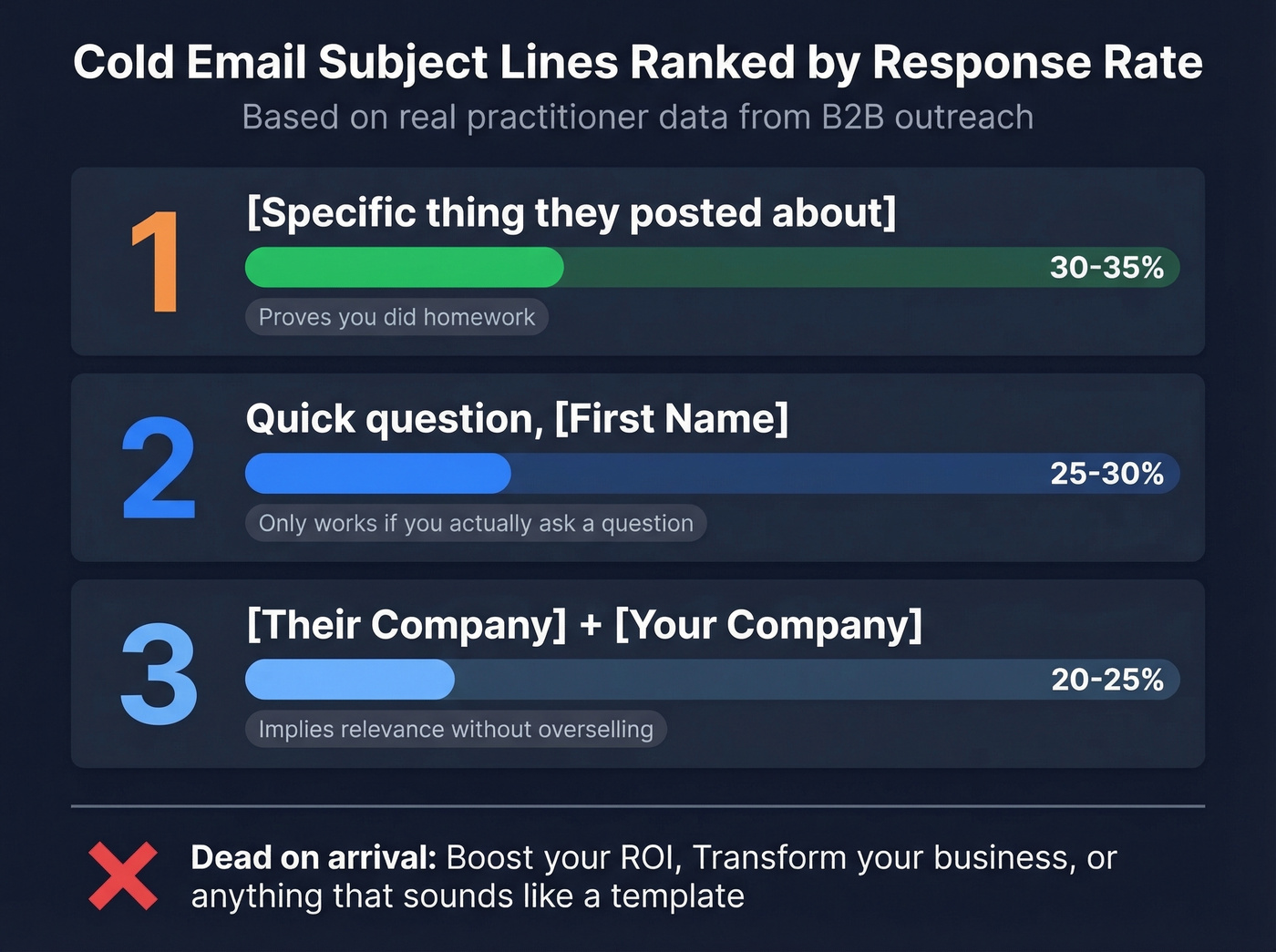 Cold email subject line response rates ranked by performance