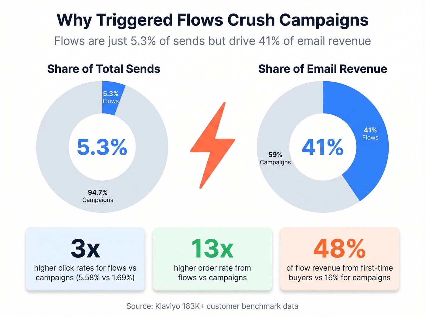 Email flow revenue vs campaign volume comparison chart