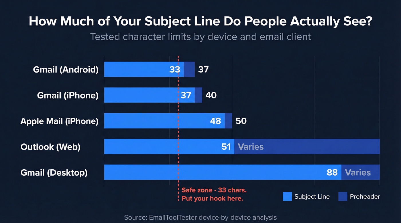 Email subject line character limits by device and client
