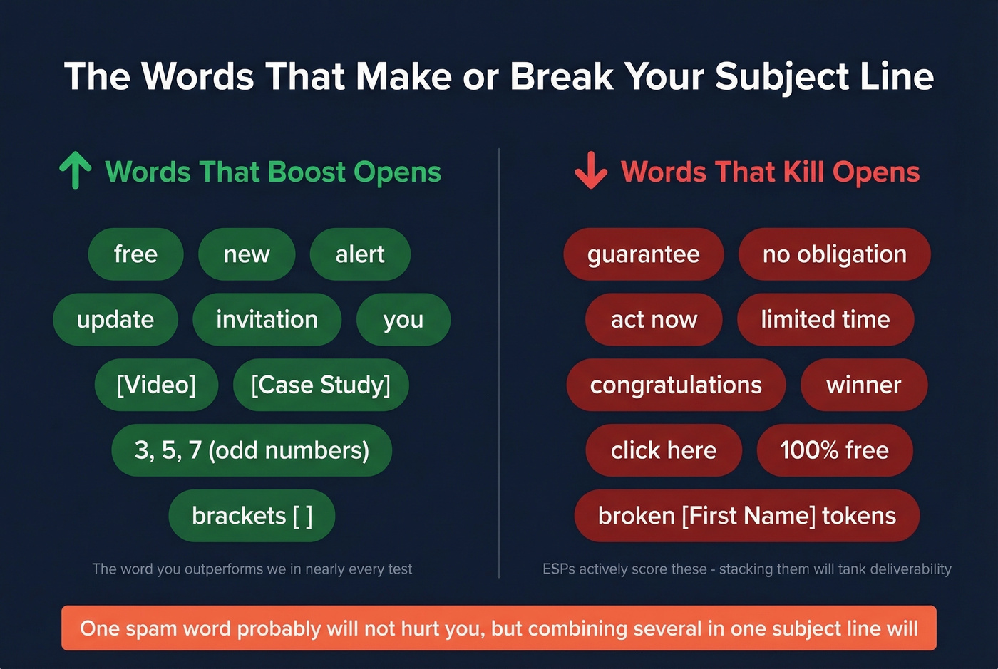 Words that boost and kill email open rates