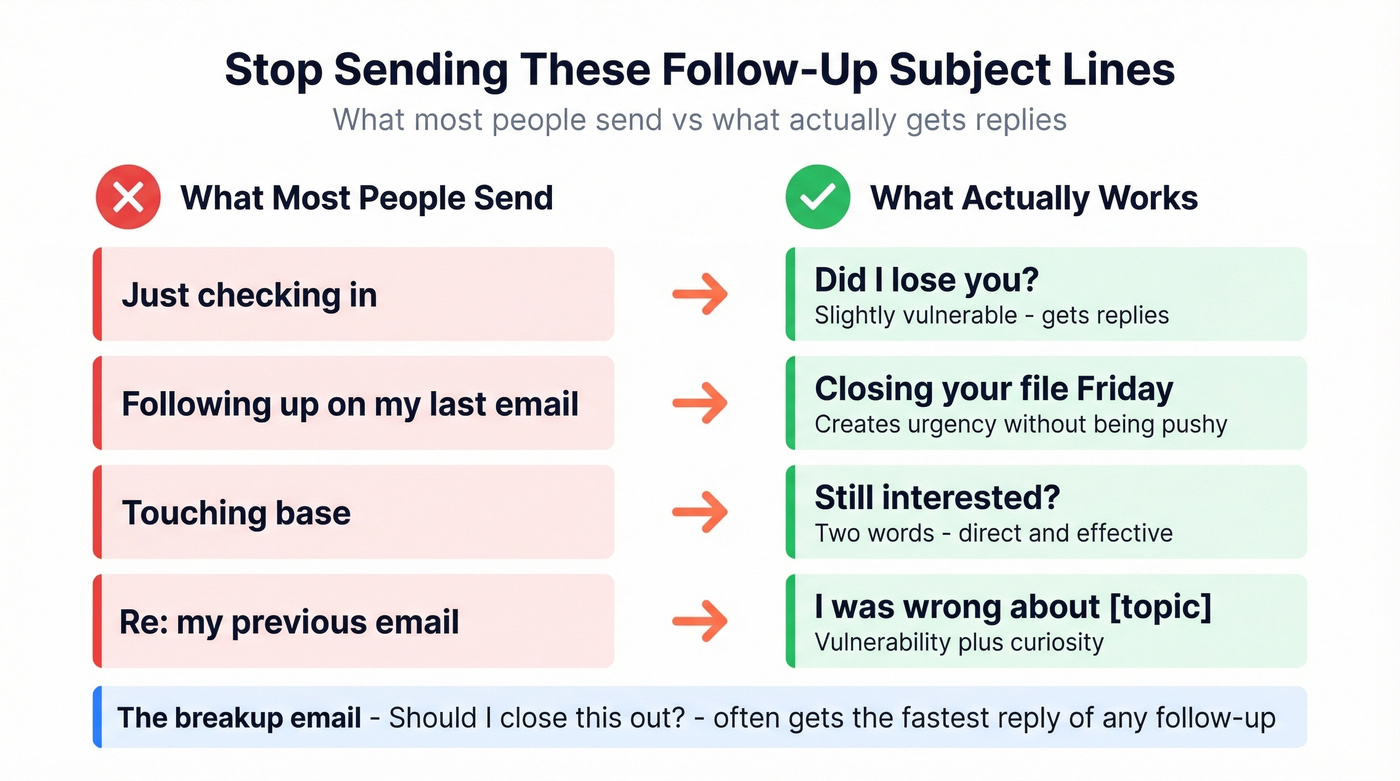 Follow-up email subject lines what most send vs what works