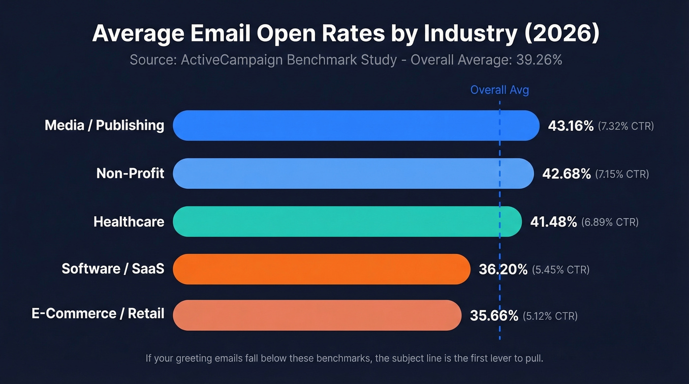 Bar chart of email open rates by industry in 2026