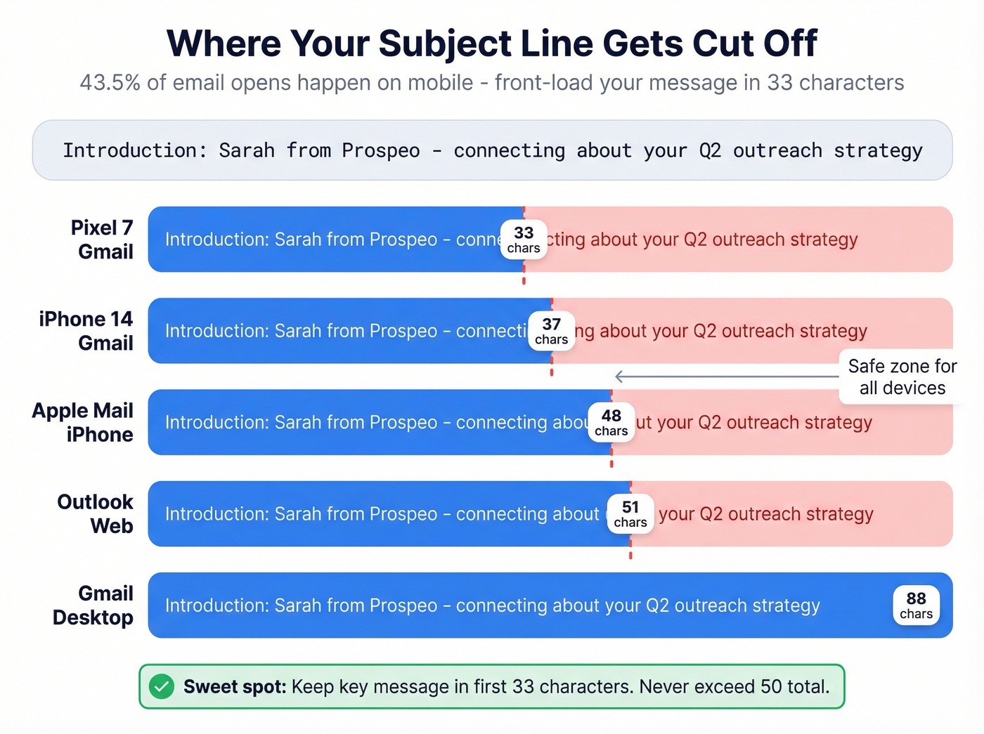 Visual showing subject line truncation across devices