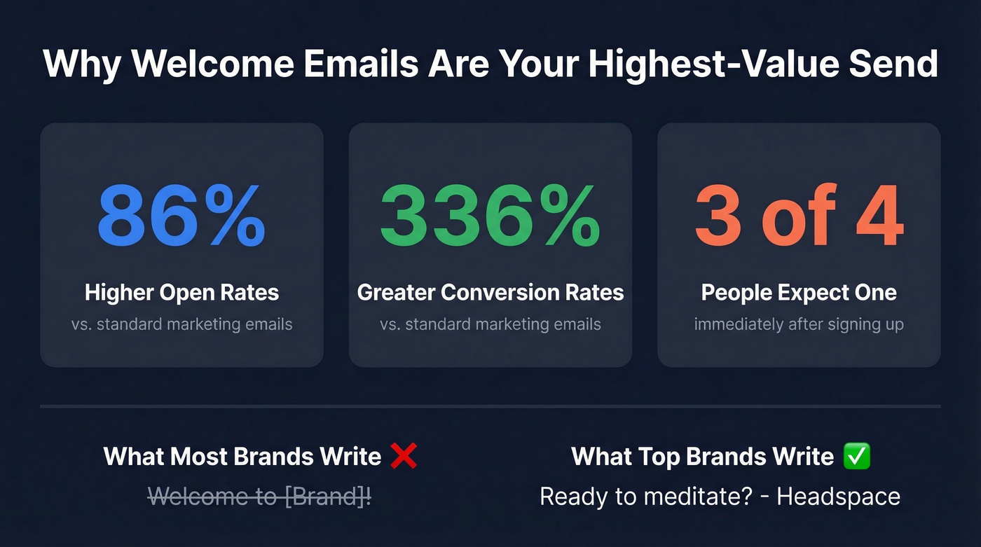 Welcome email performance stats compared to standard emails
