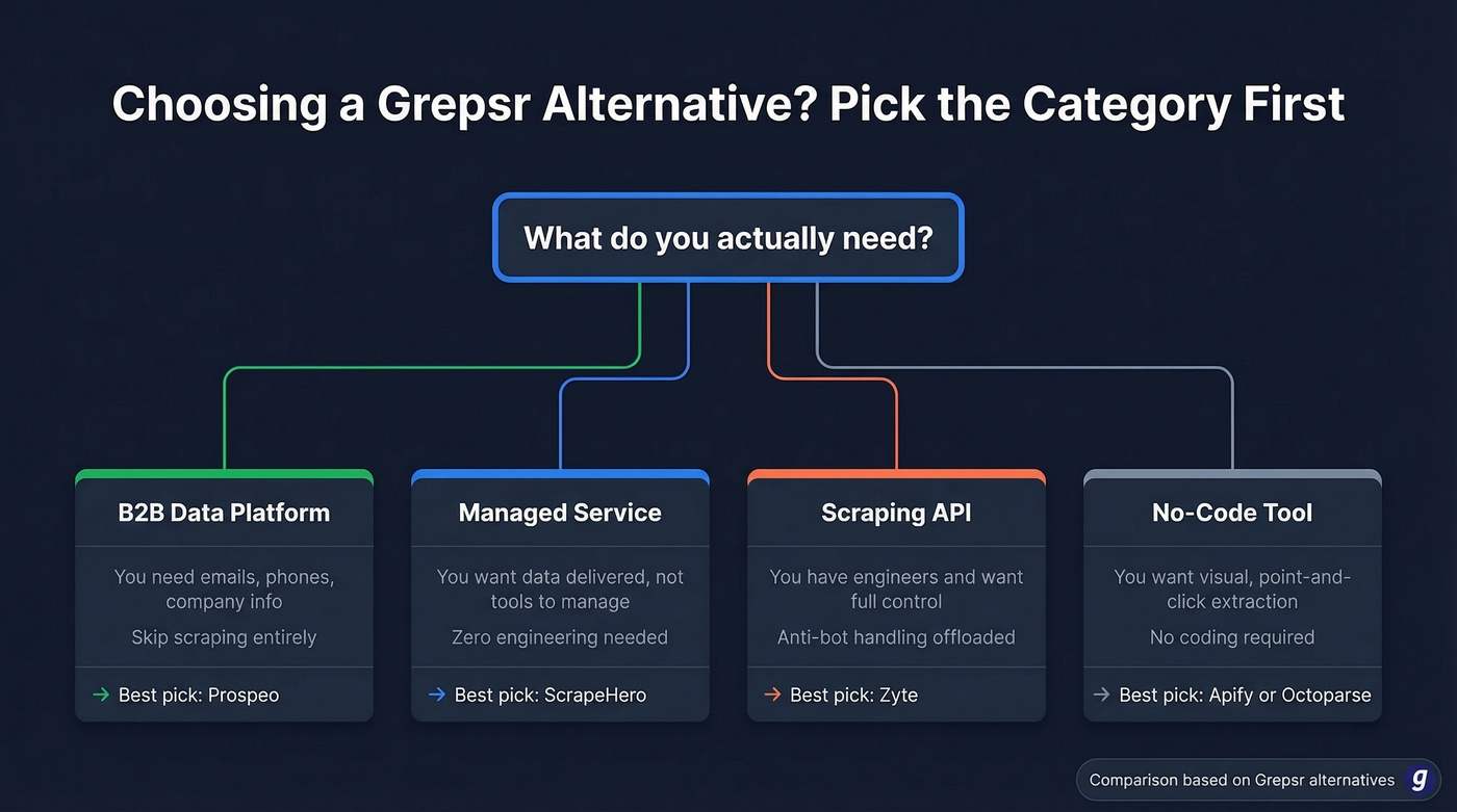 Decision tree for choosing the right Grepsr alternative category