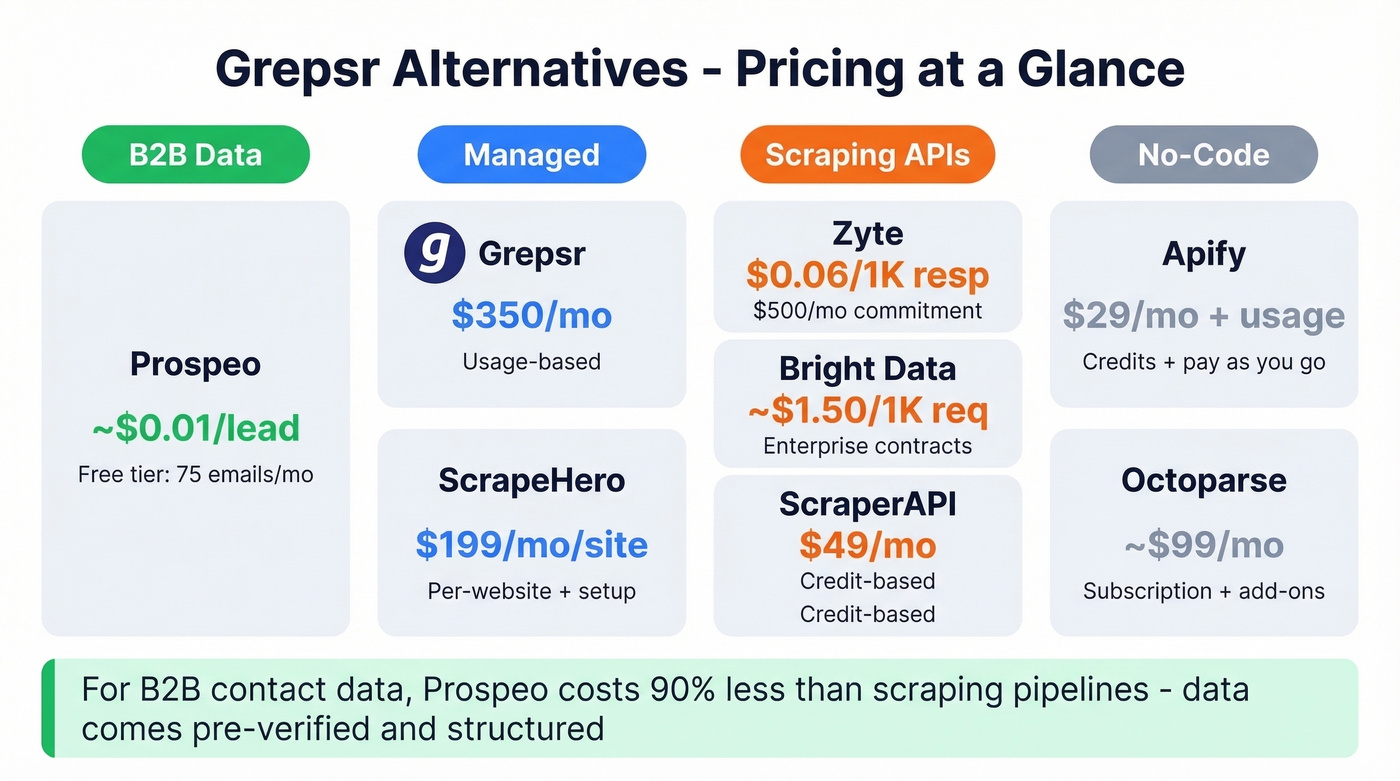 Visual pricing comparison across all Grepsr alternative categories