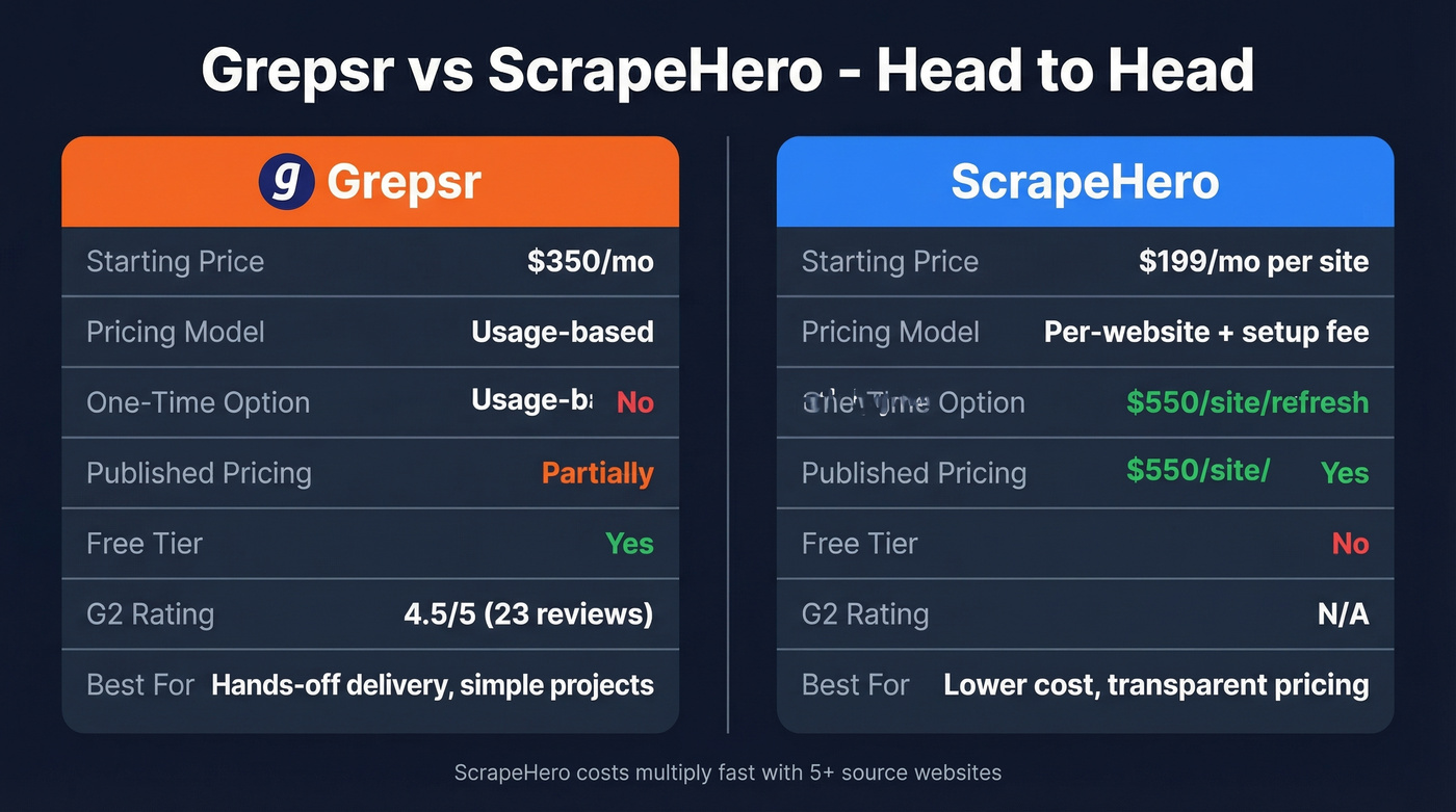 Grepsr vs ScrapeHero pricing and feature comparison