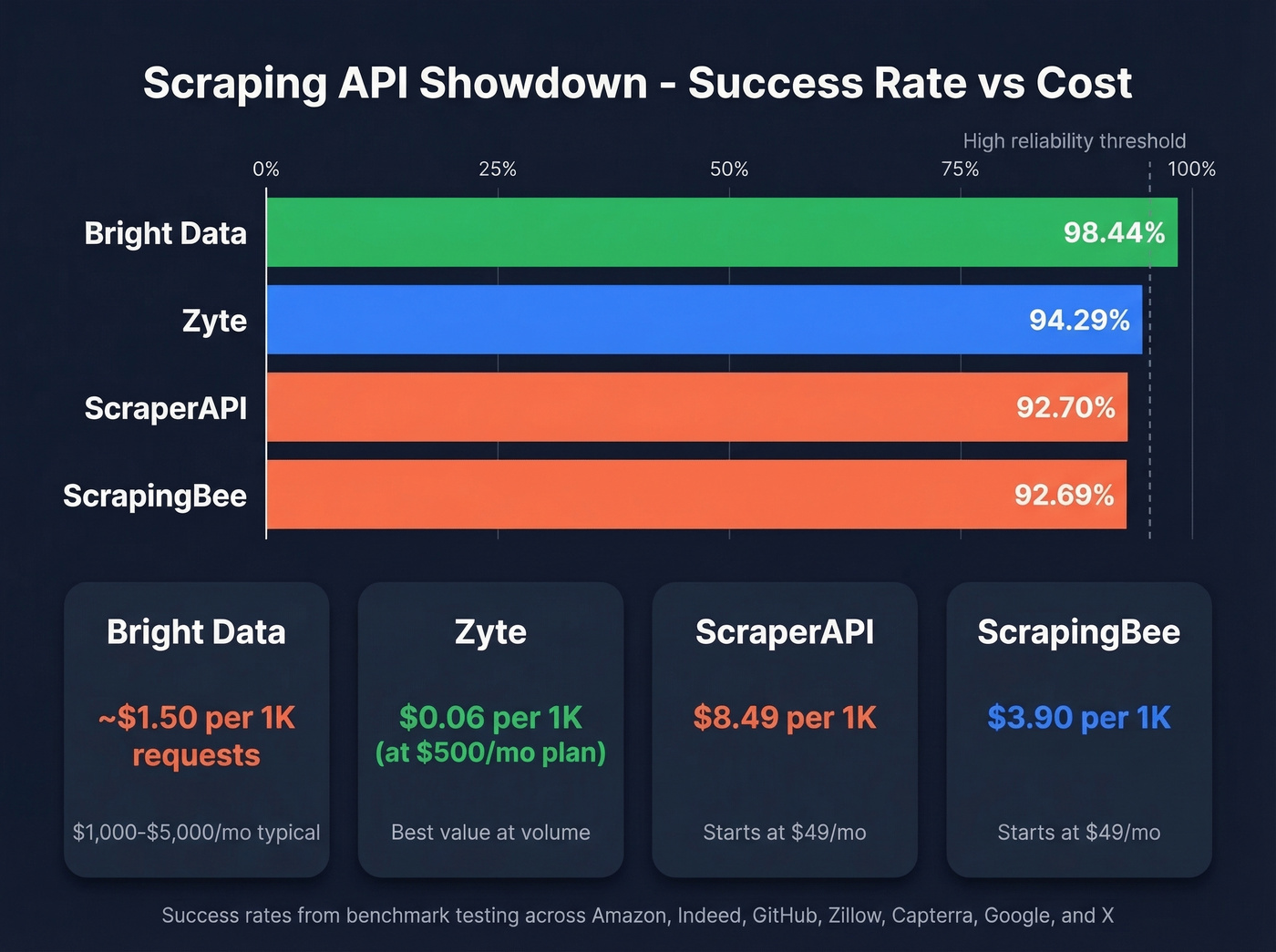 Scraping API benchmark success rates and cost per 1000 requests