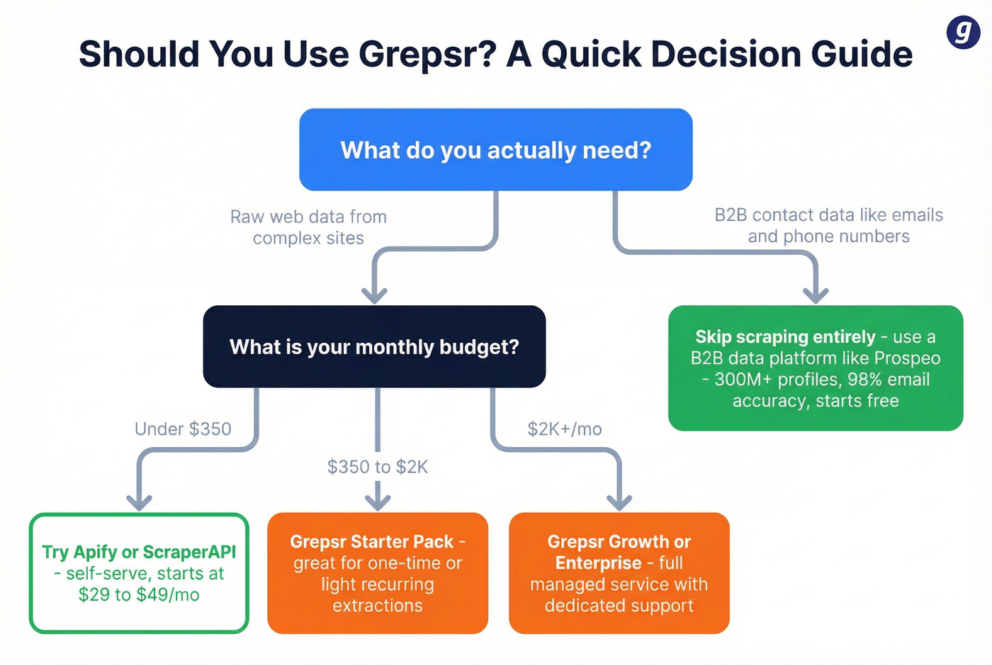 Decision tree for choosing Grepsr vs alternatives