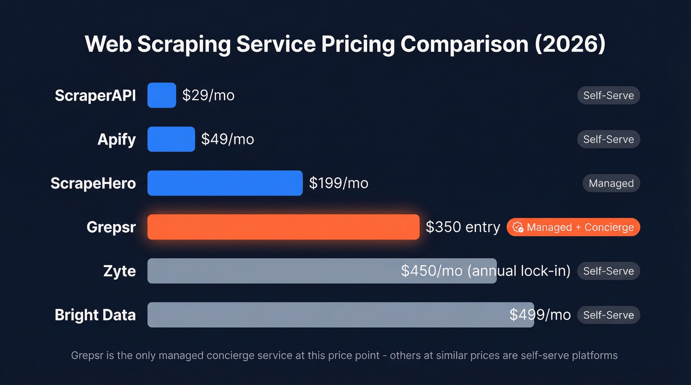Grepsr pricing comparison against five scraping alternatives