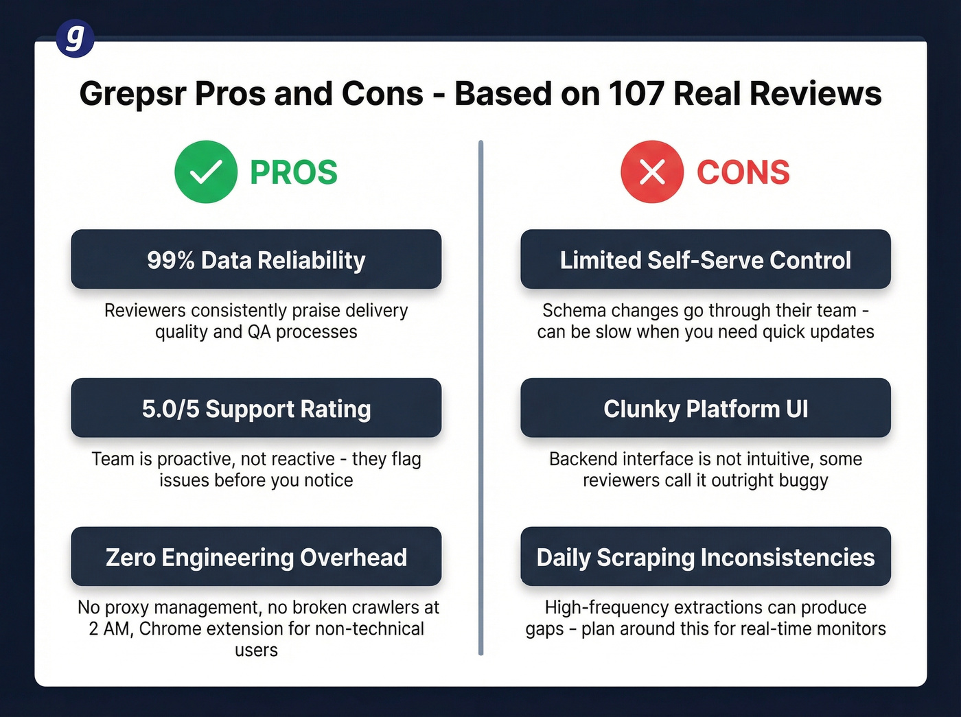 Grepsr pros and cons visual summary from user reviews