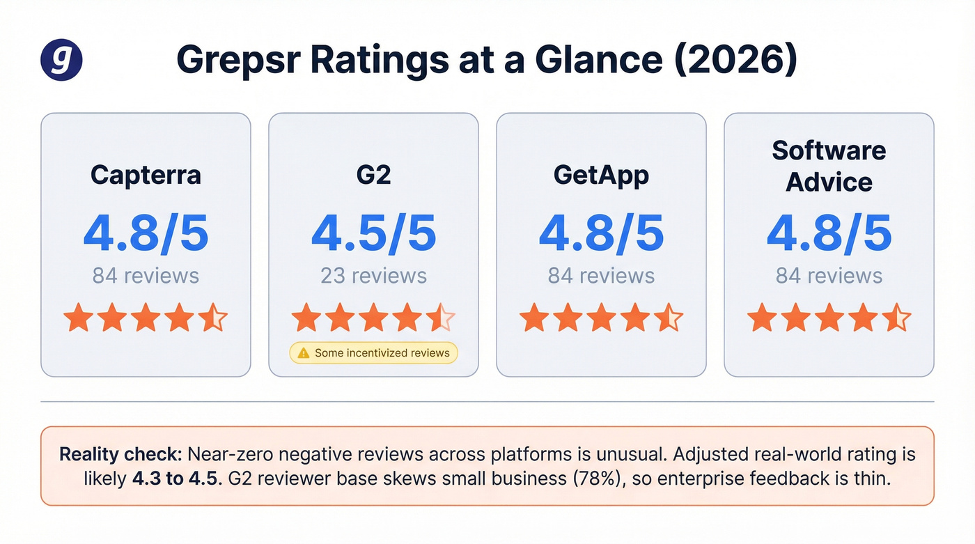 Grepsr review ratings across four platforms with context