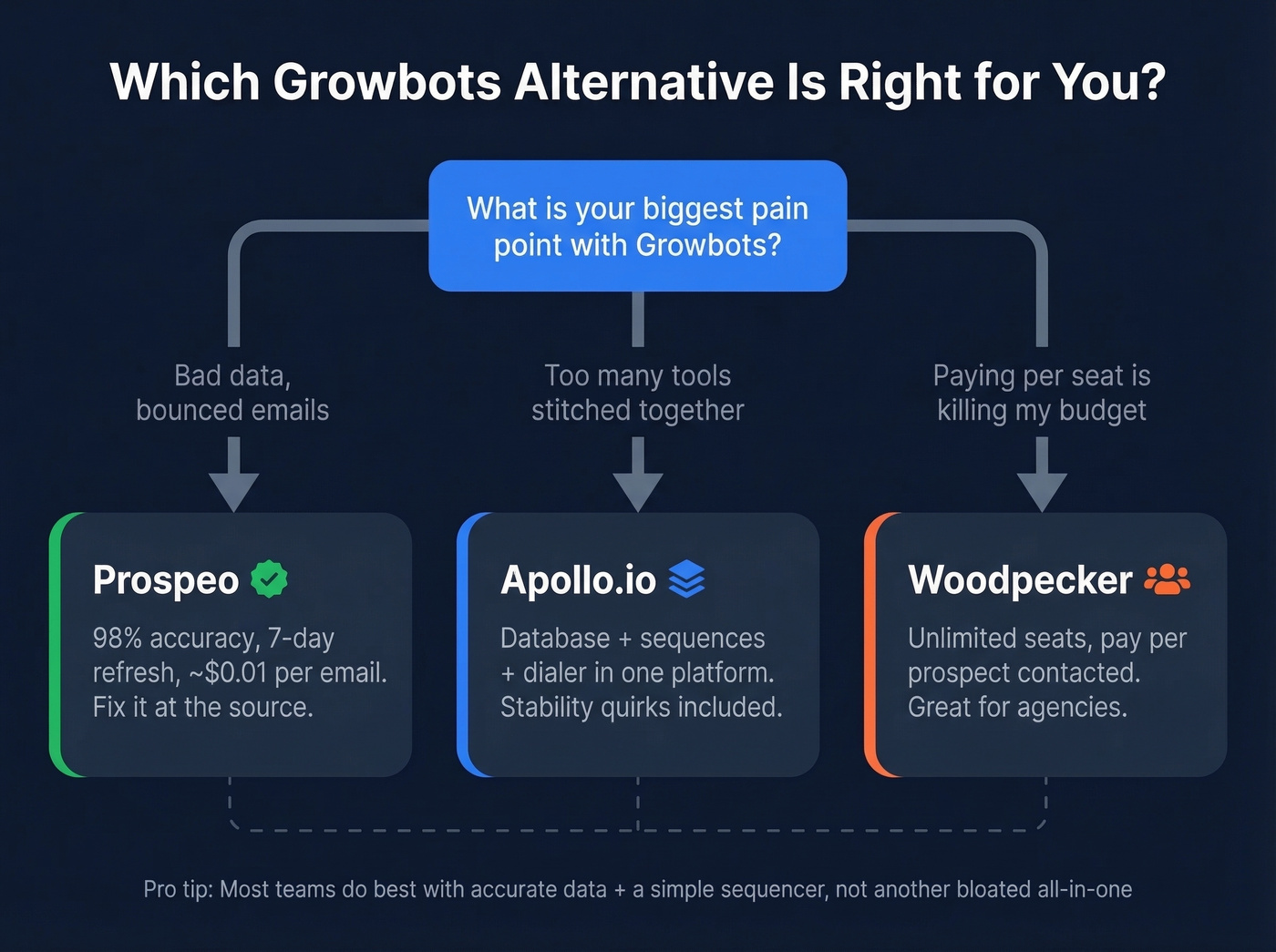 Decision flowchart for choosing the right Growbots alternative