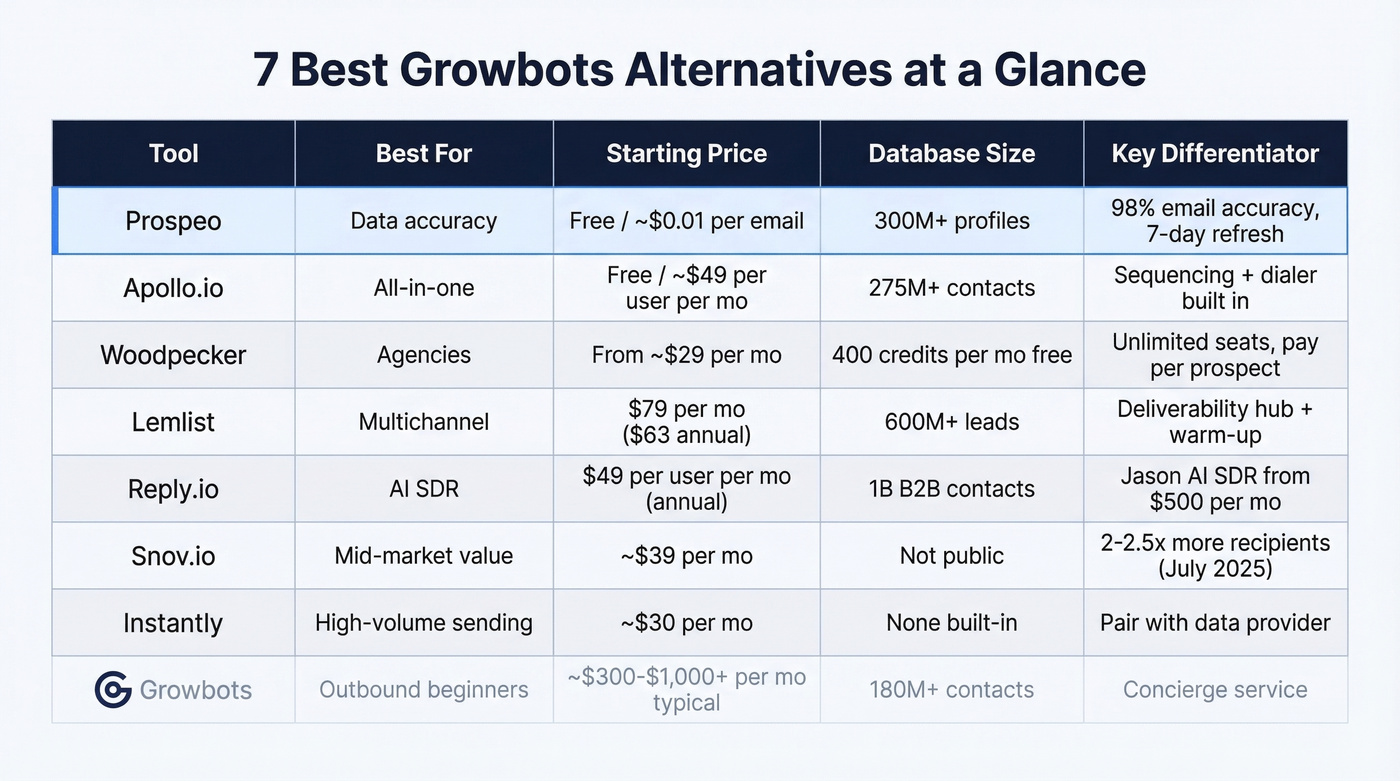 Growbots alternatives comparison matrix with pricing and features