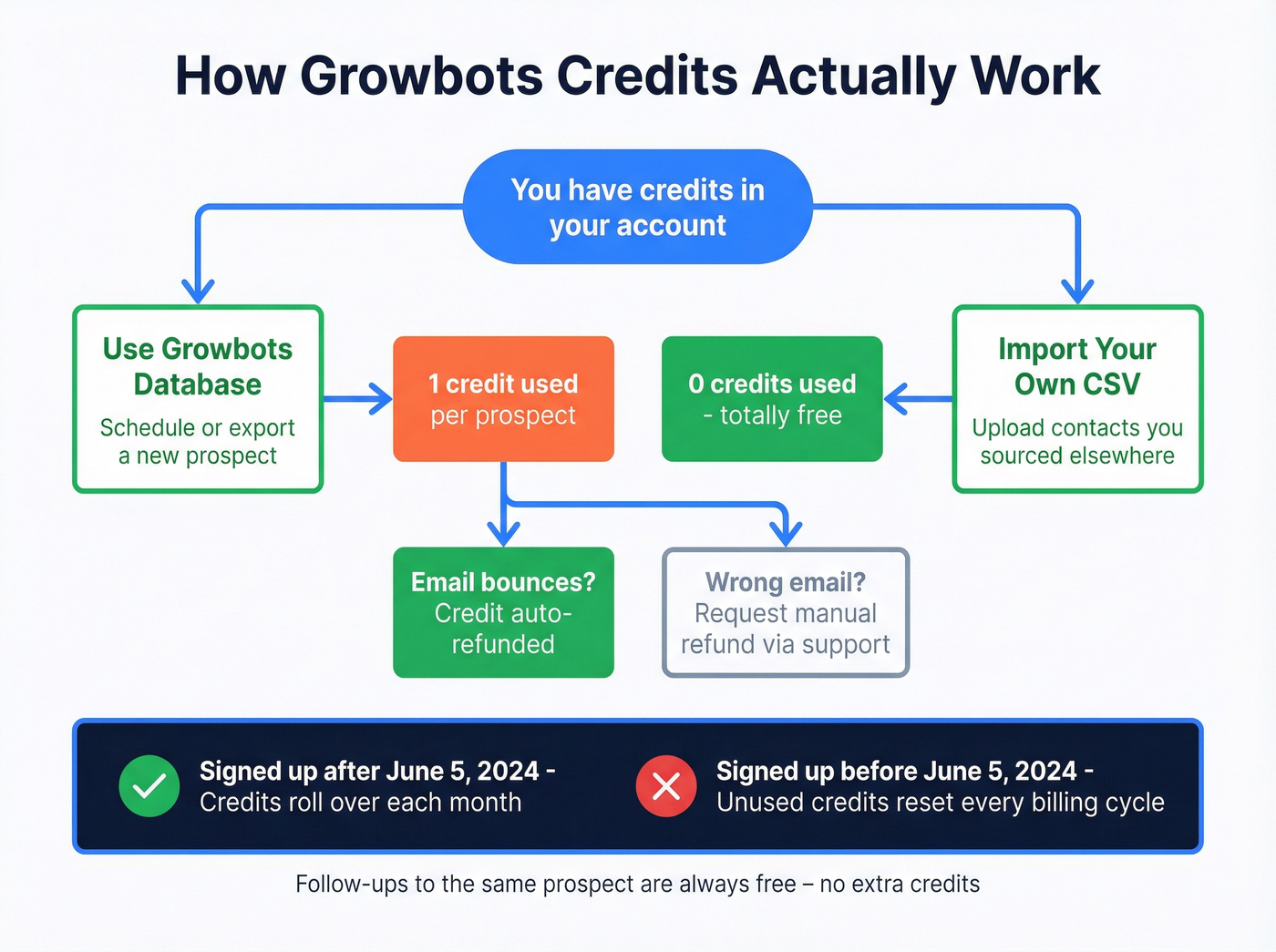 Growbots credit system explained with visual flow