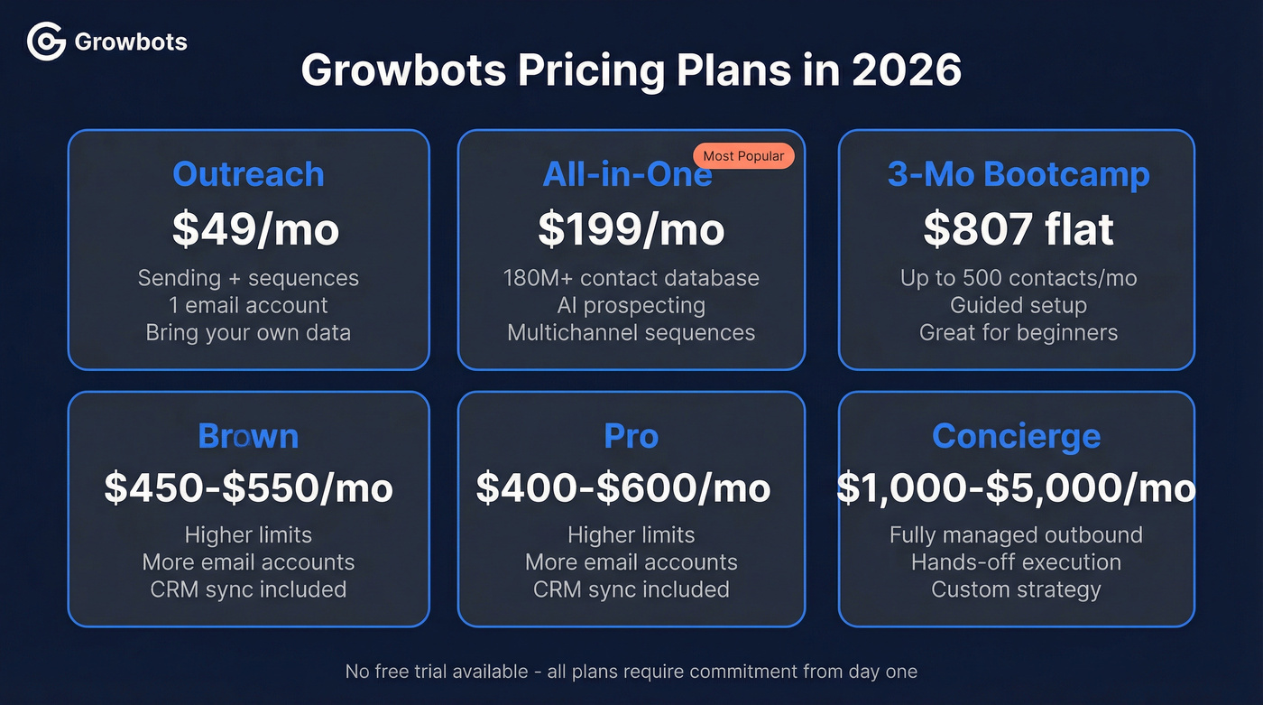 Growbots pricing tiers breakdown from $49 to $5000/mo