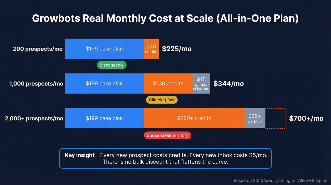 Growbots monthly cost scaling from 200 to 1000+ prospects