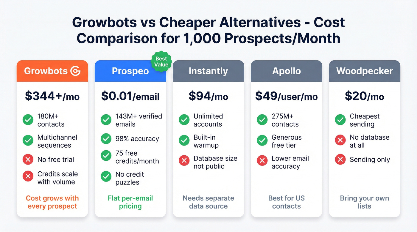 Growbots vs alternatives pricing and feature comparison