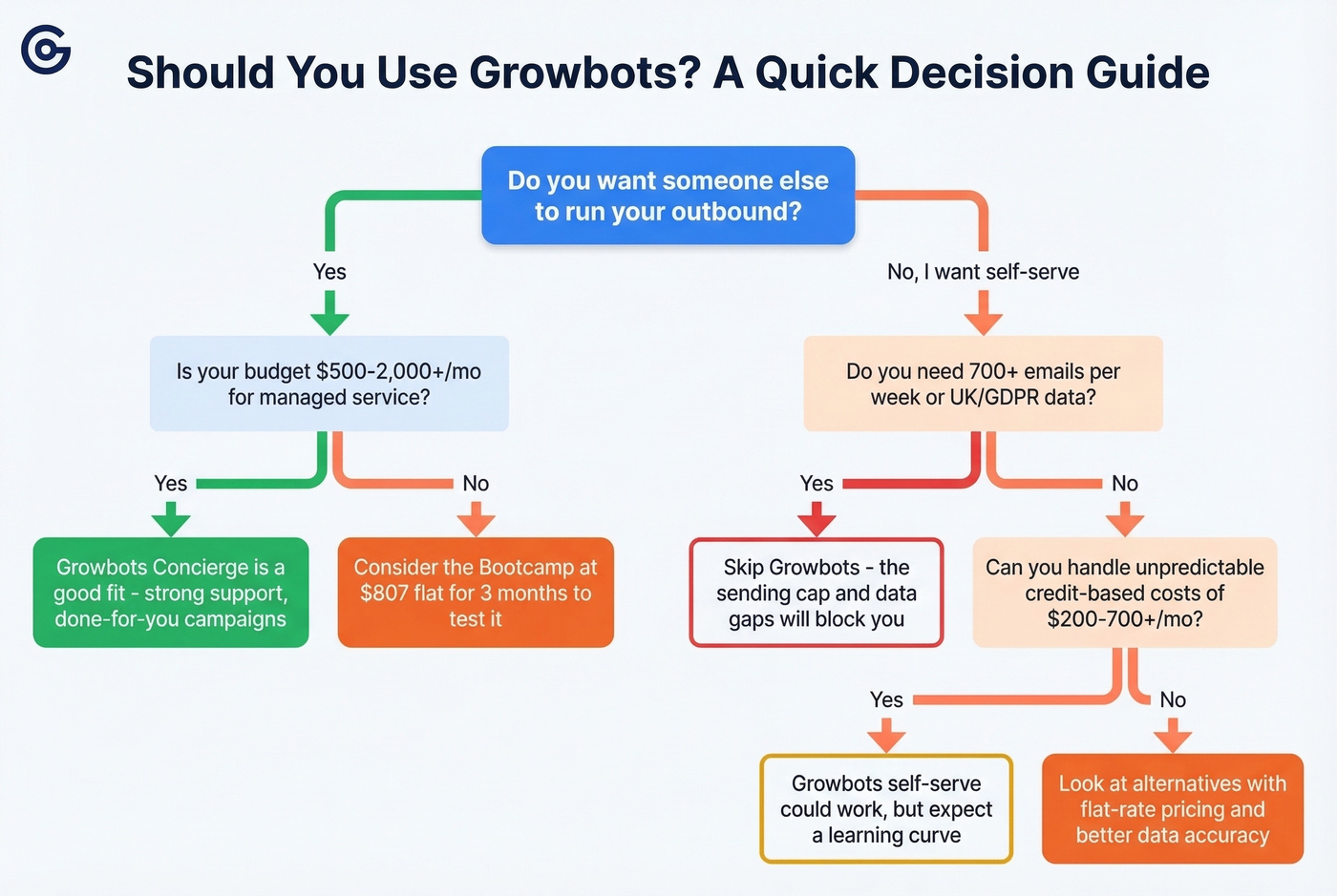 Growbots decision flowchart for buyer fit assessment