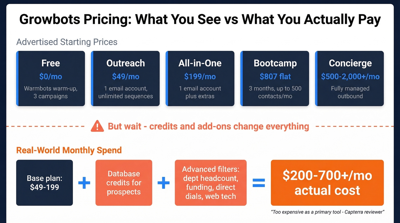 Growbots pricing tiers with hidden cost breakdown