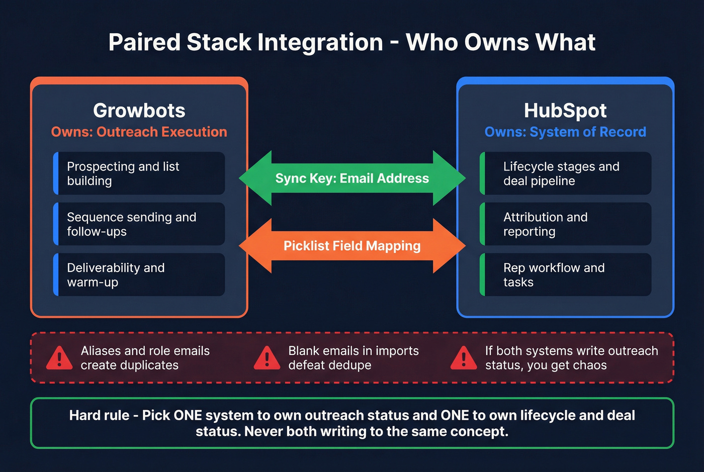 Integration architecture diagram for HubSpot and Growbots paired stack