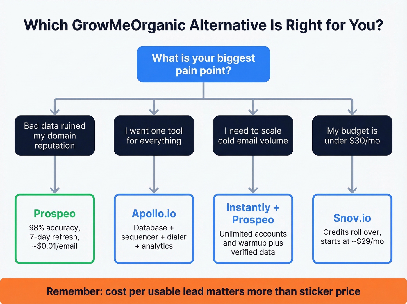 Decision tree for choosing the right GrowMeOrganic alternative