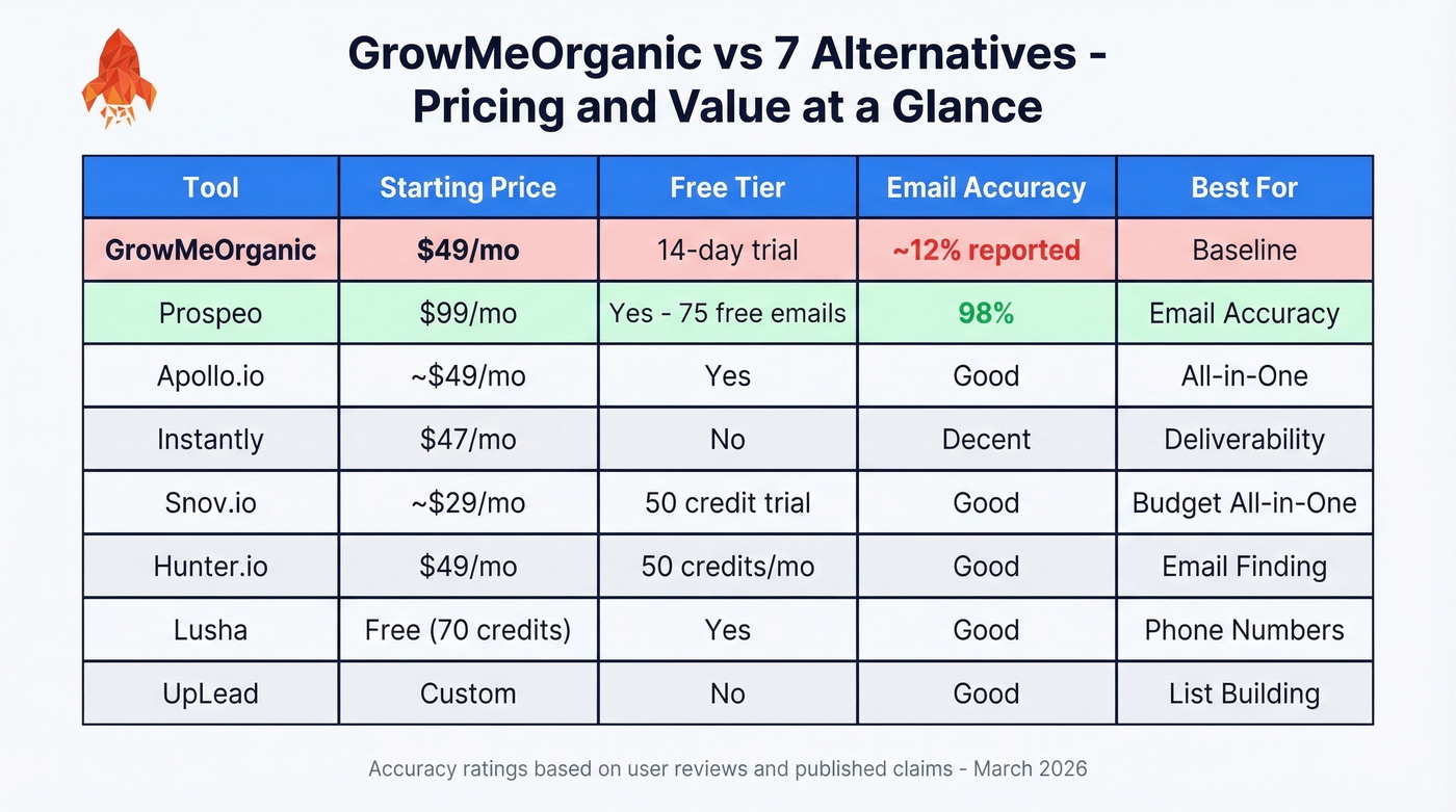 Pricing and feature comparison table of all 7 alternatives
