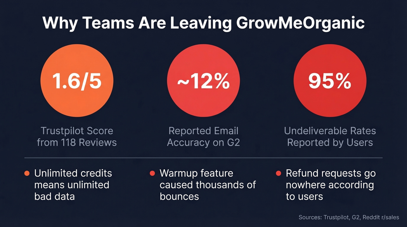 GrowMeOrganic pain points and user-reported stats