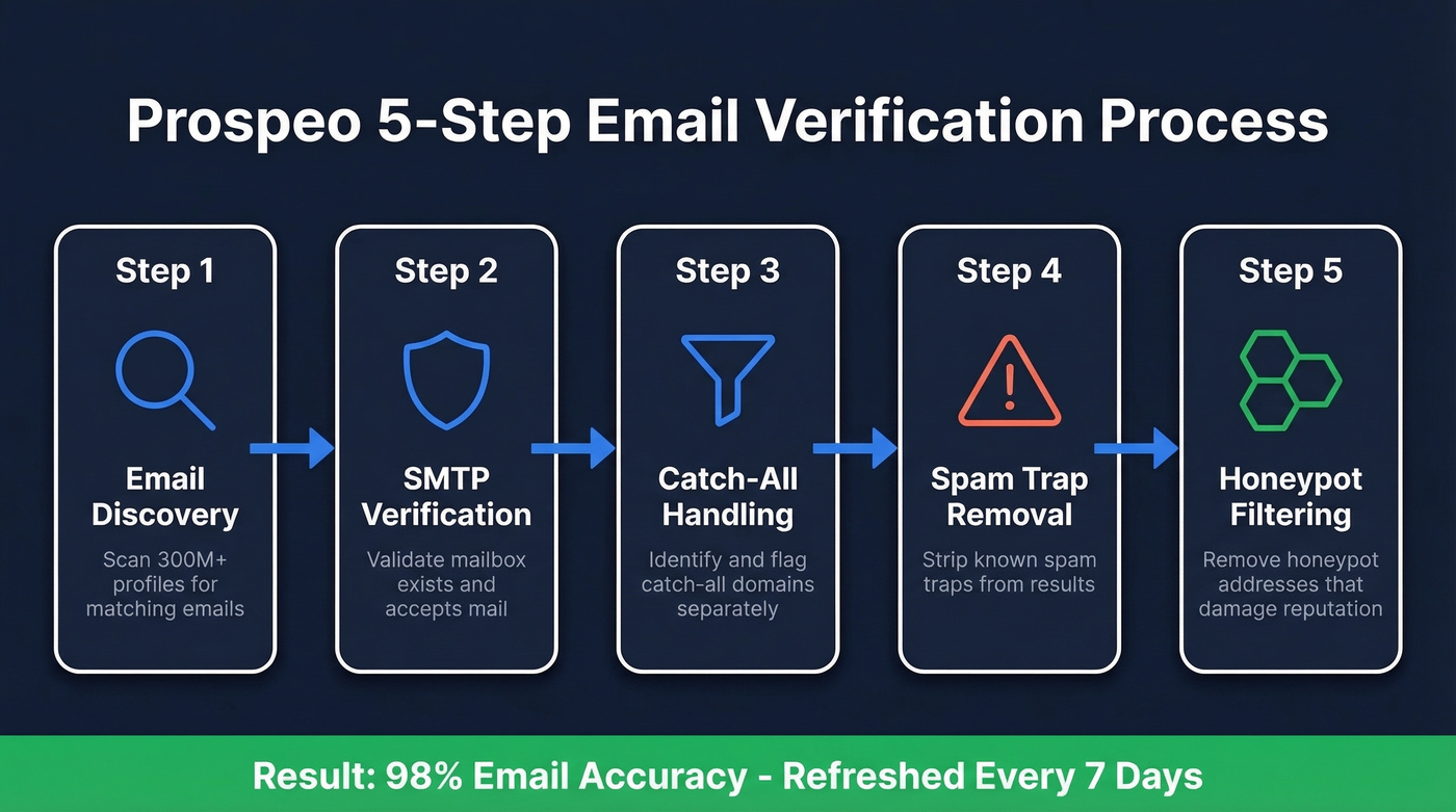 Prospeo 5-step email verification process flow