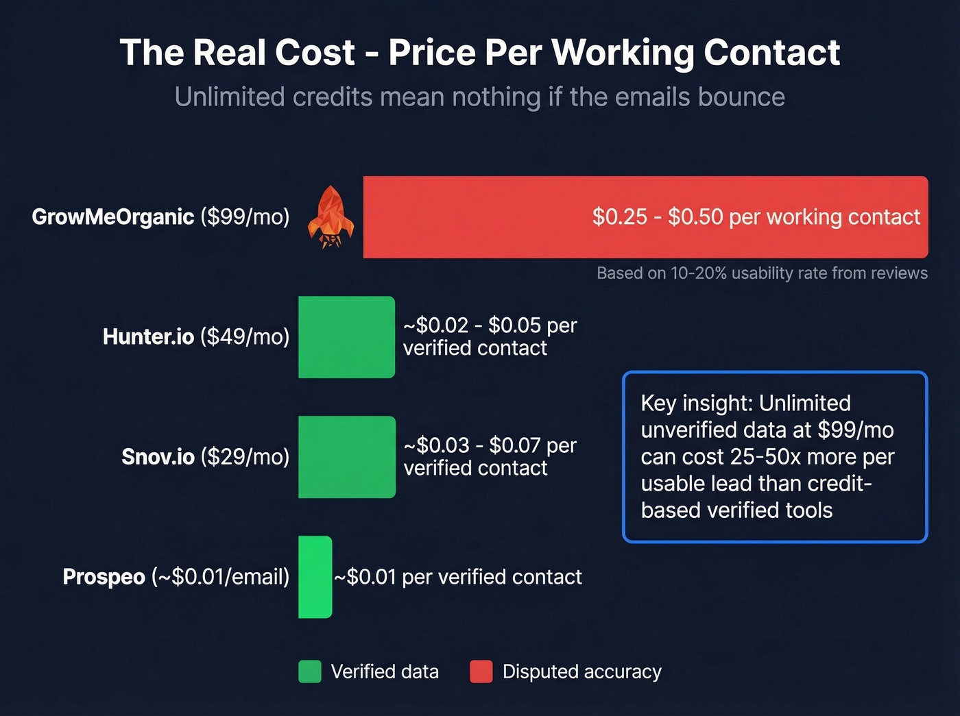 Cost per working contact comparison across tools