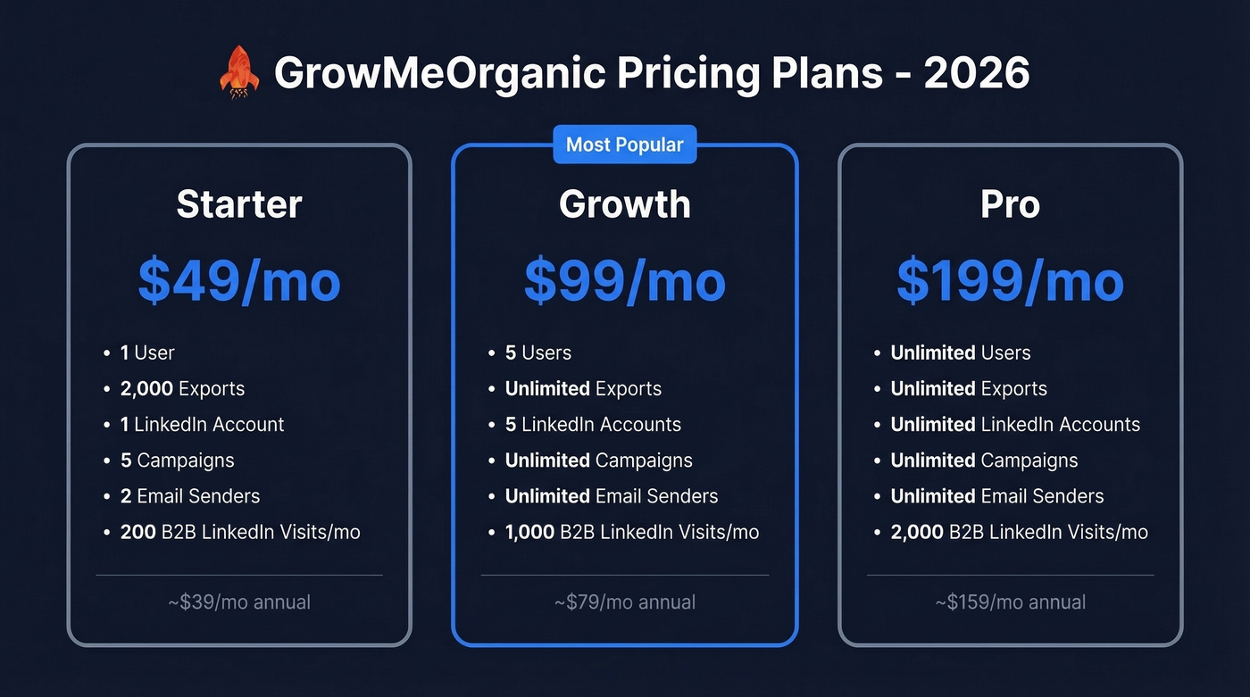 GrowMeOrganic pricing tiers comparison with features