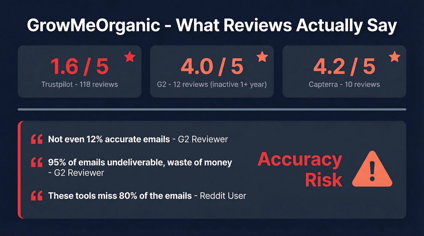 GrowMeOrganic review scores and accuracy complaints summary