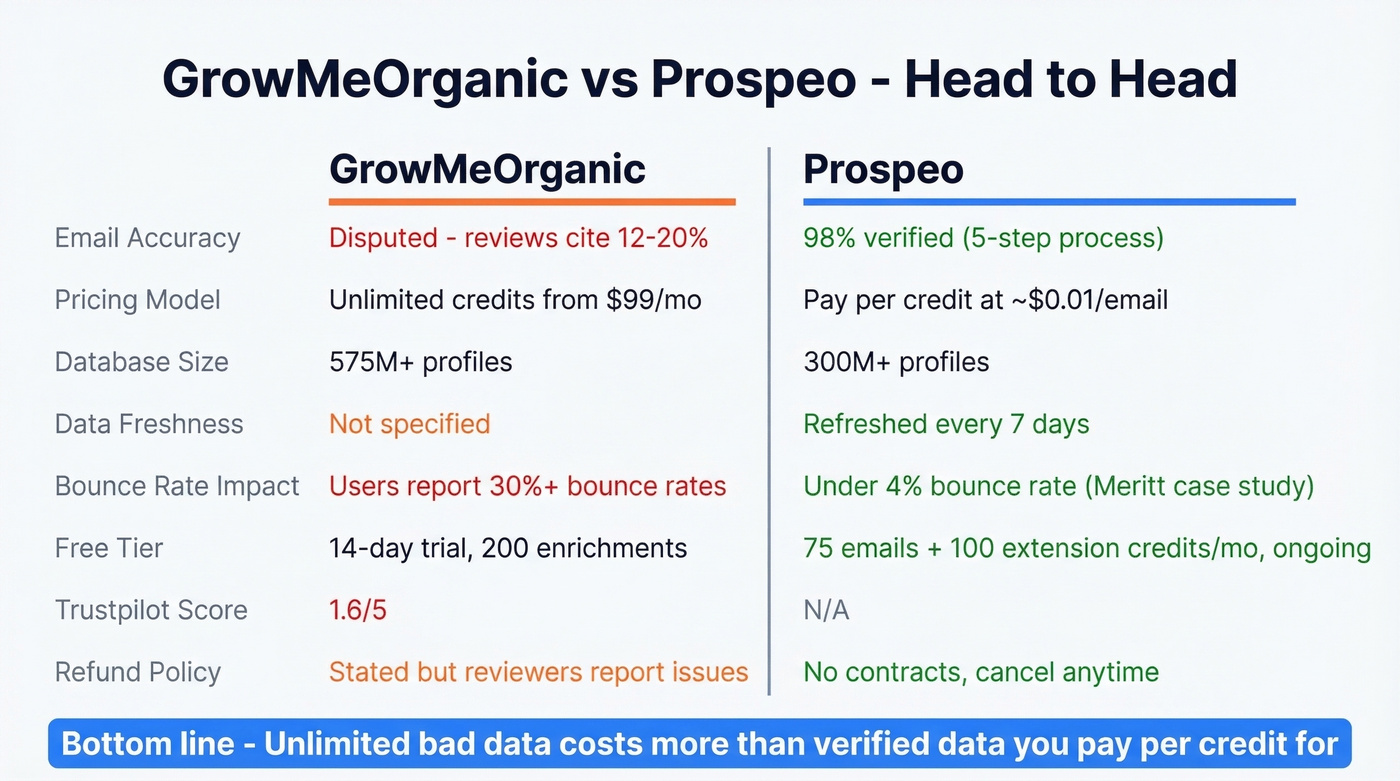 GrowMeOrganic vs Prospeo head-to-head comparison