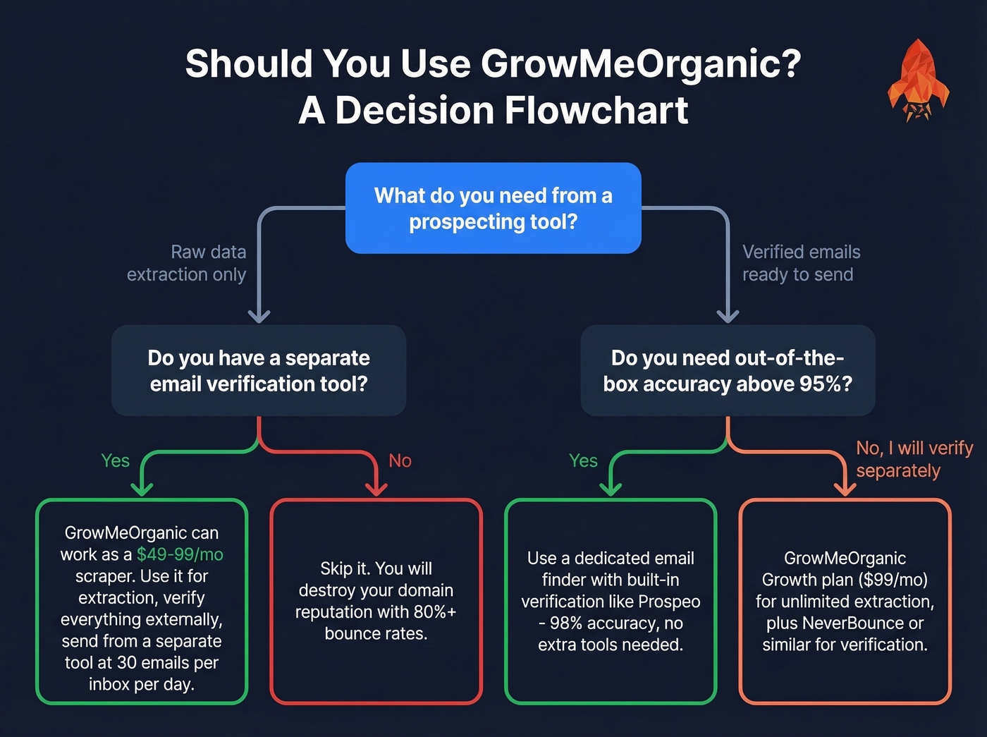 Decision flowchart for choosing GrowMeOrganic or alternatives
