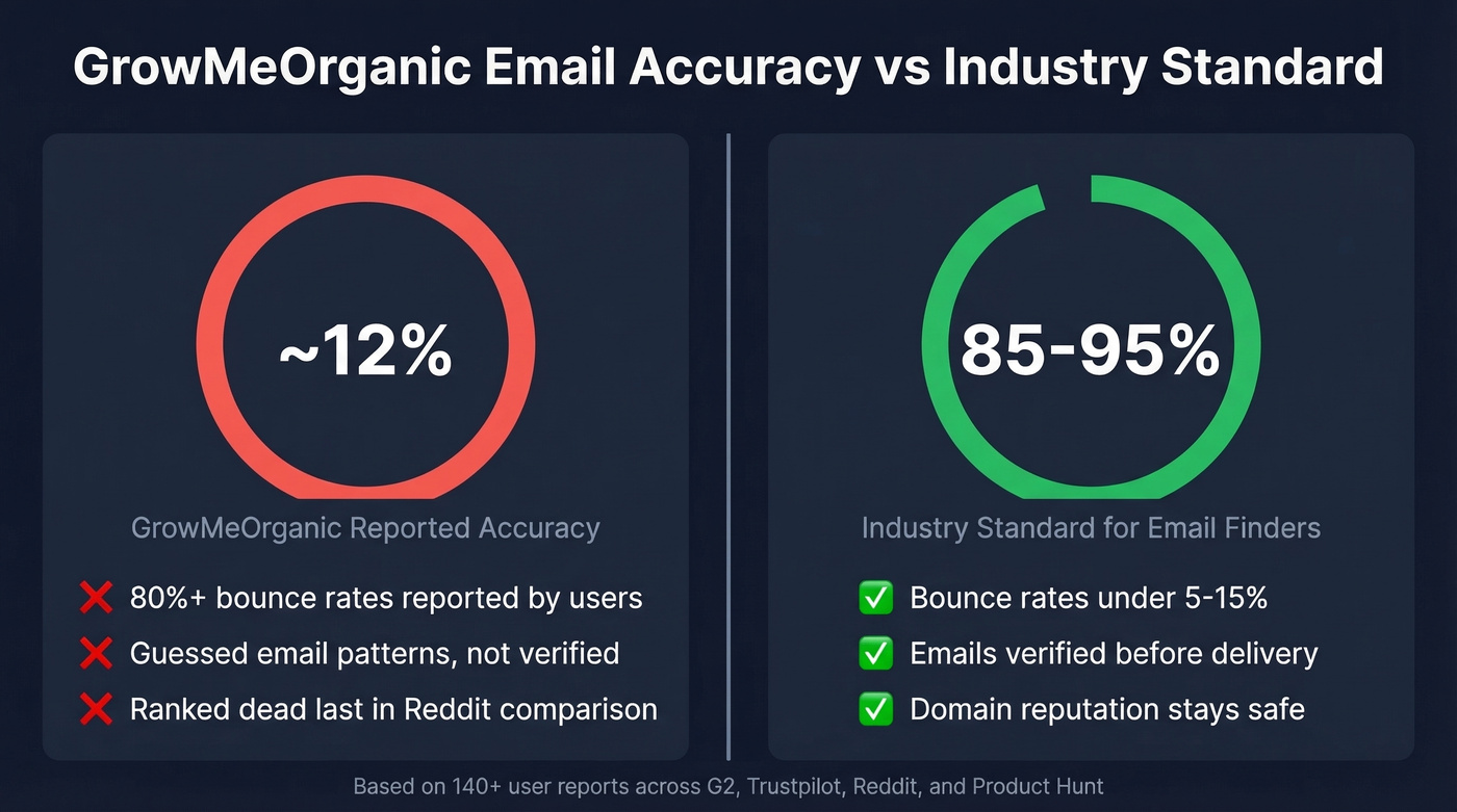 GrowMeOrganic email accuracy stats vs industry standard