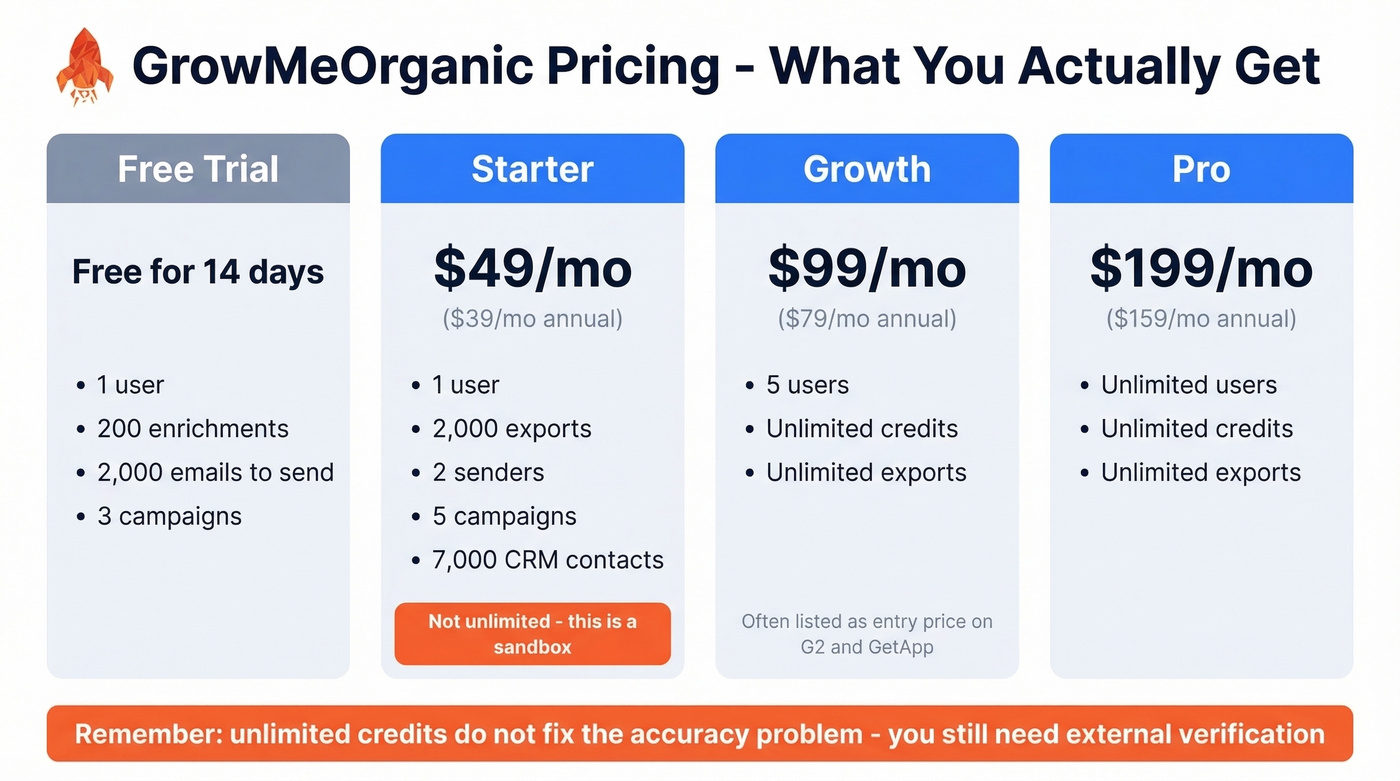 GrowMeOrganic pricing tiers with key limits highlighted