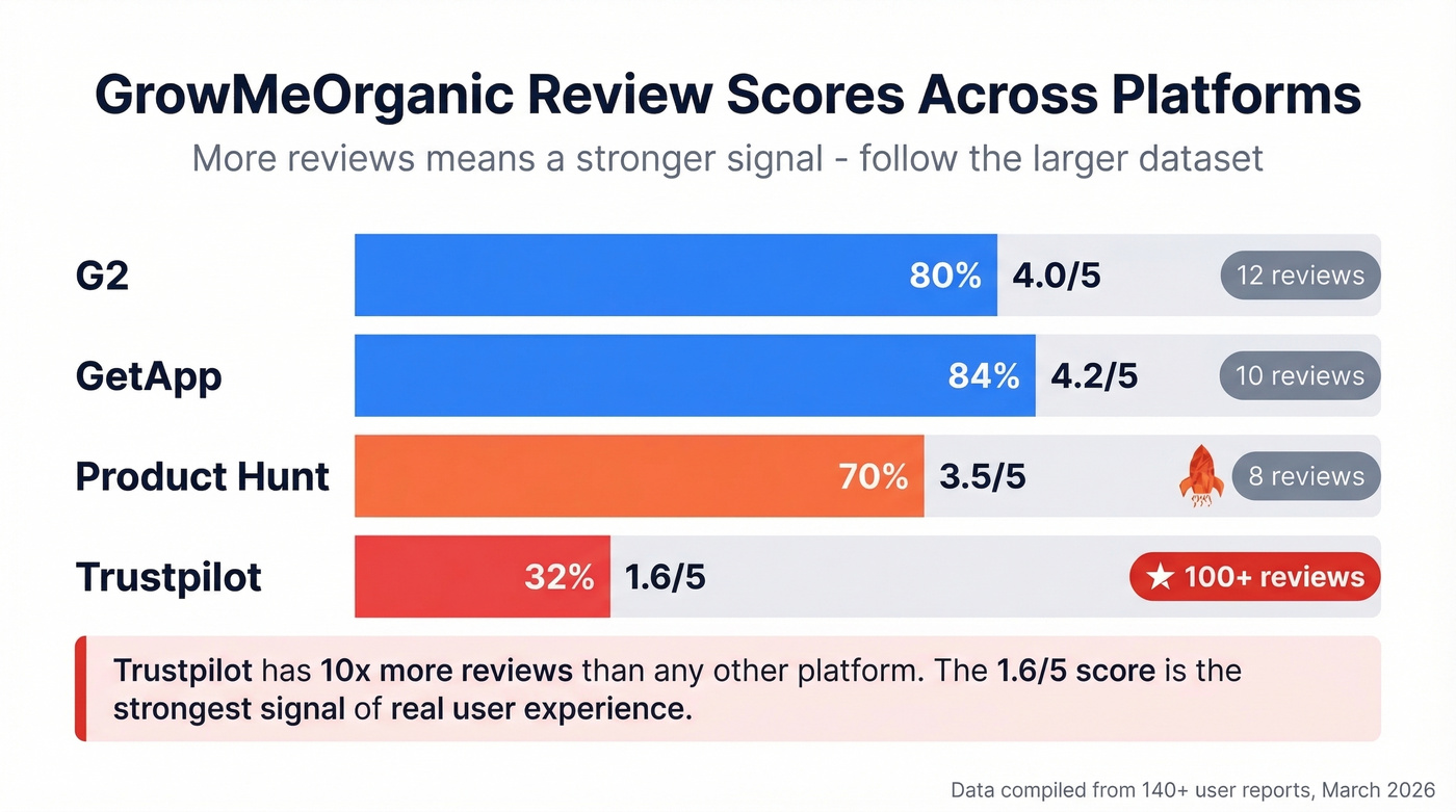 GrowMeOrganic review scores across four platforms visualized