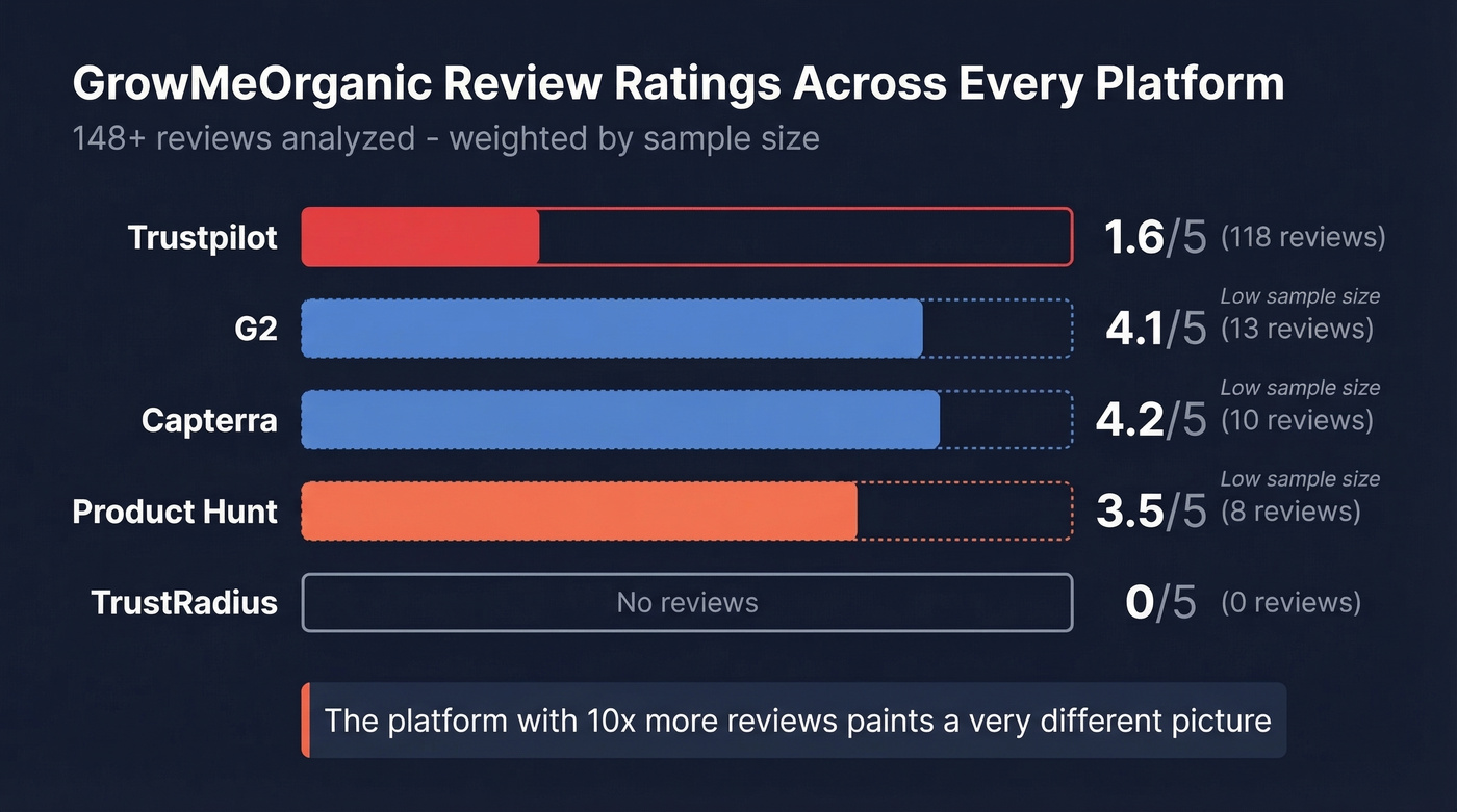 GrowMeOrganic ratings across five review platforms