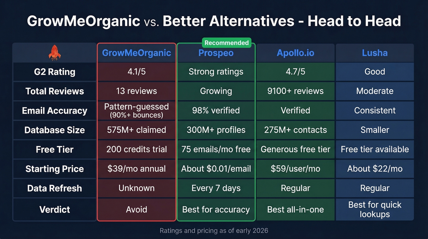 GrowMeOrganic vs Prospeo vs Apollo vs Lusha comparison
