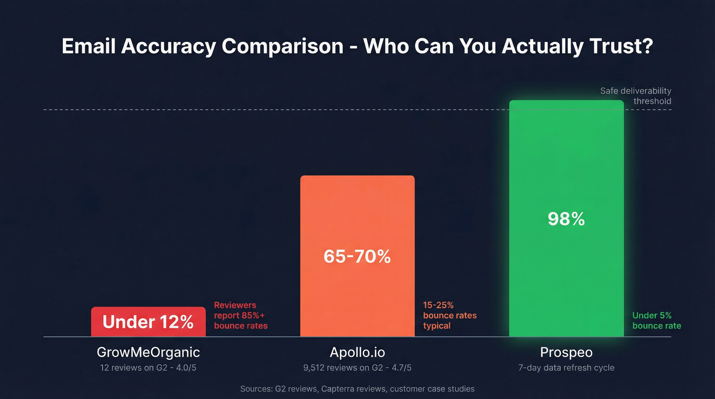 Email accuracy comparison across three tools with review data