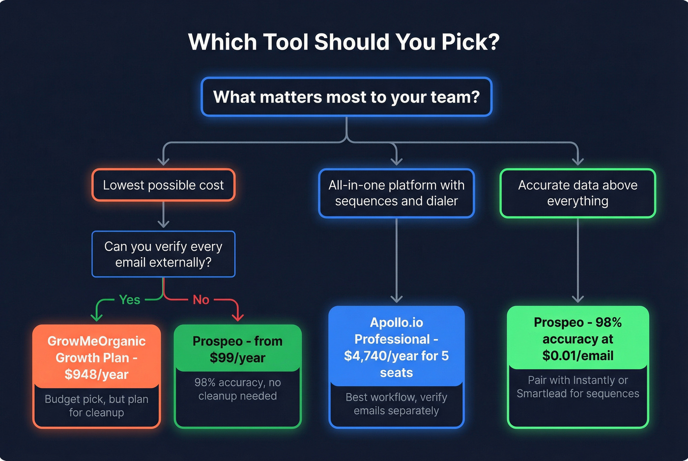 Decision flowchart for choosing the right B2B data tool