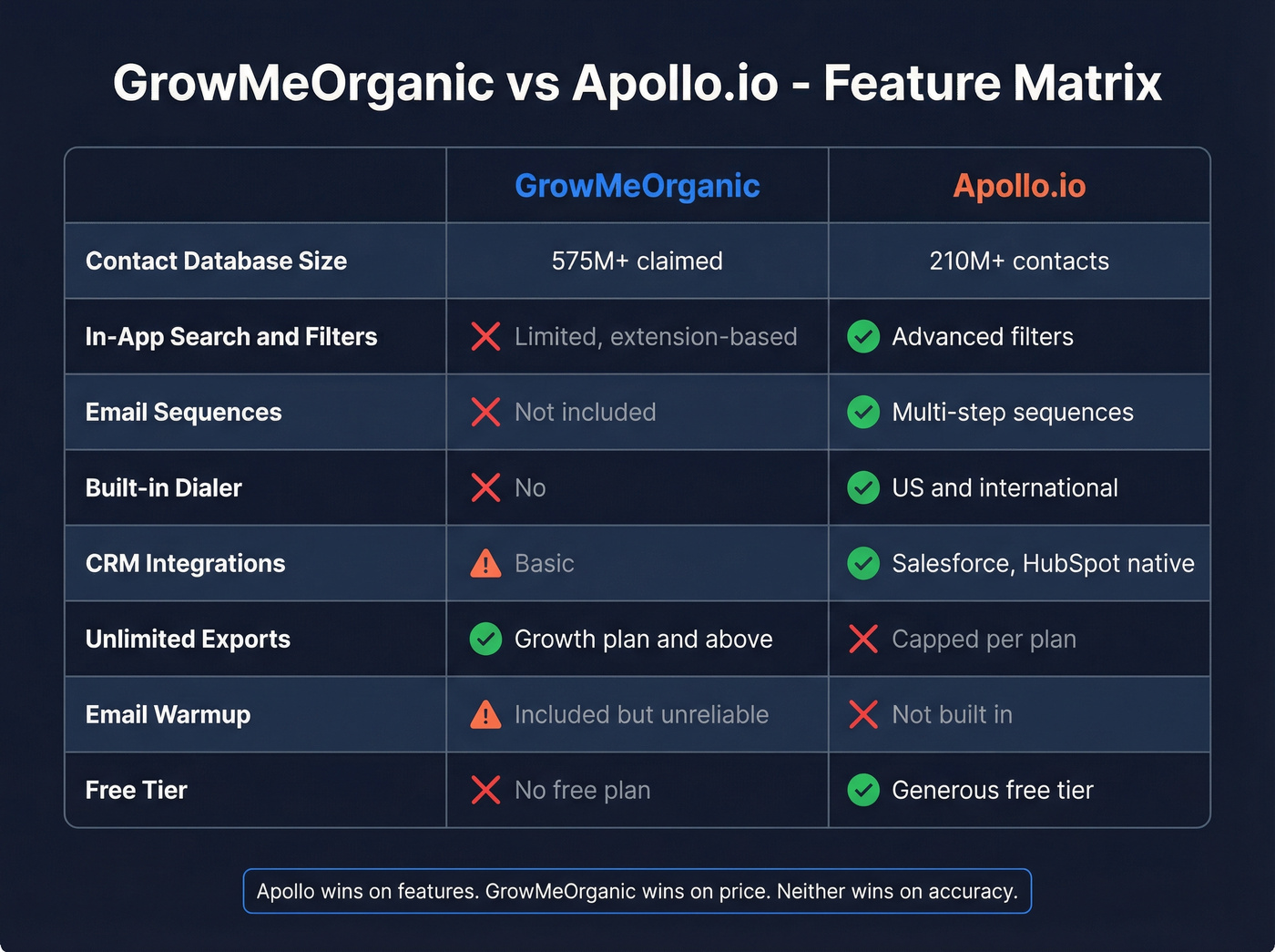 Feature comparison matrix GrowMeOrganic vs Apollo.io