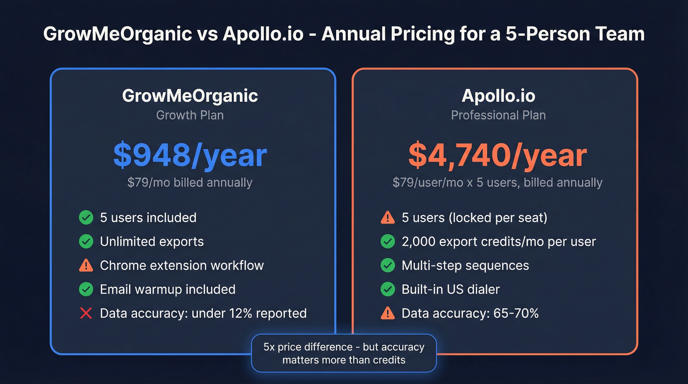 GrowMeOrganic vs Apollo.io pricing comparison diagram