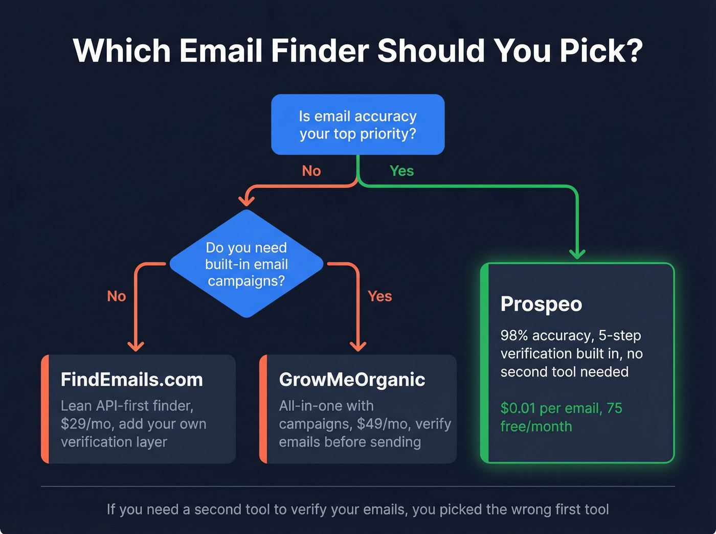 Decision flowchart for choosing the right email finder