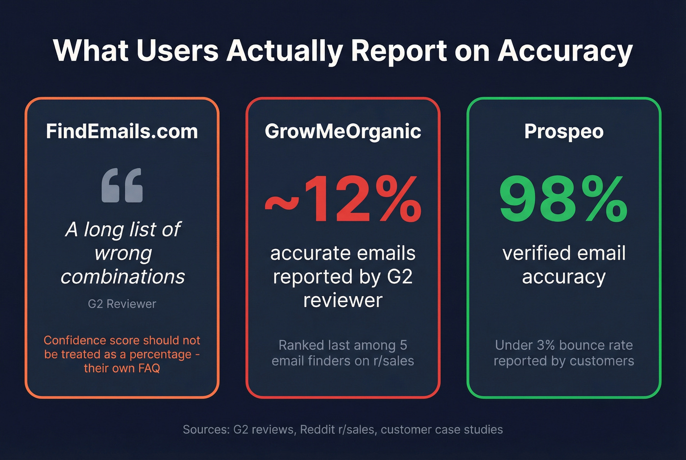 User reported accuracy stats for both email finders