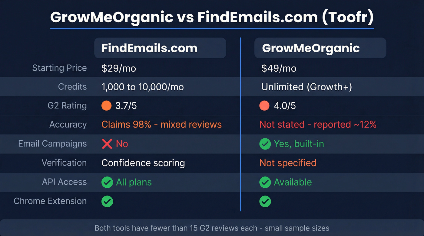 GrowMeOrganic vs FindEmails.com feature and pricing comparison