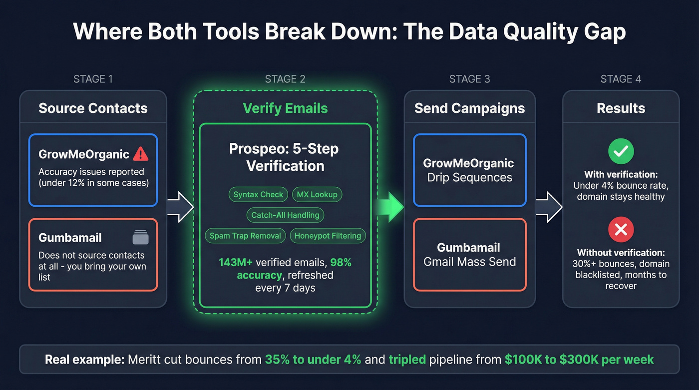 Data quality pipeline showing where both tools fail and verification fits
