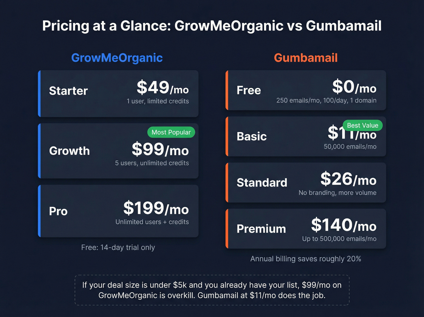 GrowMeOrganic vs Gumbamail pricing tier comparison