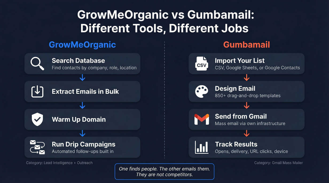 GrowMeOrganic vs Gumbamail workflow comparison diagram